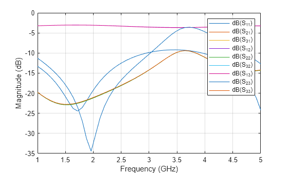 Figure contains an axes object. The axes object with xlabel Frequency (GHz), ylabel Magnitude (dB) contains 9 objects of type line. These objects represent dB(S_{11}), dB(S_{21}), dB(S_{31}), dB(S_{12}), dB(S_{22}), dB(S_{32}), dB(S_{13}), dB(S_{23}), dB(S_{33}).