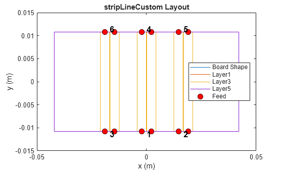 Figure contains an axes object. The axes object with title stripLineCustom Layout, xlabel x (m), ylabel y (m) contains 11 objects of type line, text. One or more of the lines displays its values using only markers These objects represent Board Shape, Layer1, Layer3, Layer5, Feed.