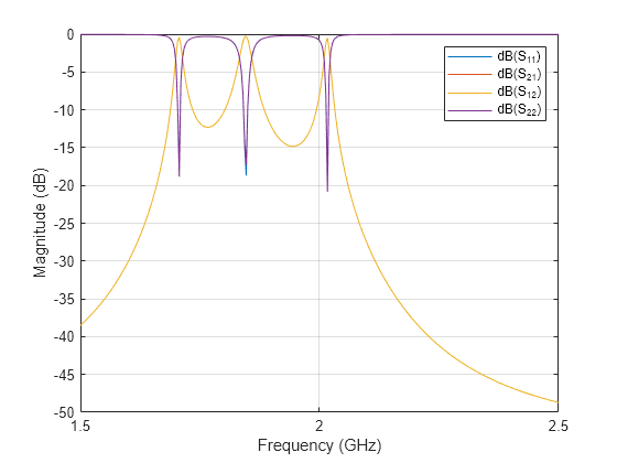 Design and Analysis of Hairpin Micro-Strip Line Bandpass Filter