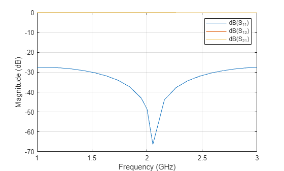 Figure contains an axes object. The axes object with xlabel Frequency (GHz), ylabel Magnitude (dB) contains 3 objects of type line. These objects represent dB(S_{11}), dB(S_{12}), dB(S_{21}).