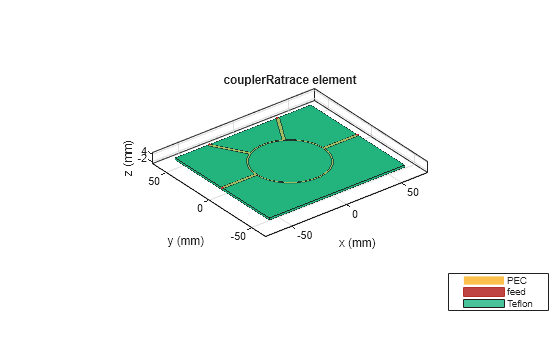 Figure contains an axes object. The axes object with title couplerRatrace element, xlabel x (mm), ylabel y (mm) contains 8 objects of type patch, surface. These objects represent PEC, feed, Teflon.