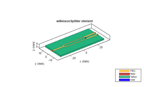 Figure contains an axes object. The axes object with title wilkinsonSplitter element, xlabel x (mm), ylabel y (mm) contains 8 objects of type patch, surface. These objects represent PEC, feed, Teflon, load.