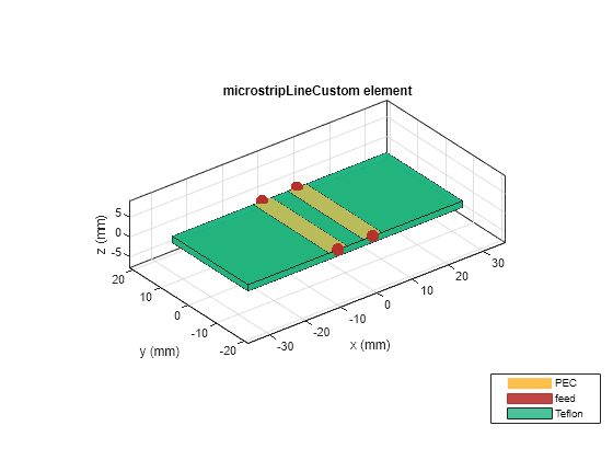 Figure contains an axes object. The axes object with title microstripLineCustom element, xlabel x (mm), ylabel y (mm) contains 8 objects of type patch, surface. These objects represent PEC, feed, Teflon.