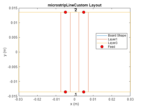 Figure contains an axes object. The axes object with title microstripLineCustom Layout, xlabel x (m), ylabel y (m) contains 6 objects of type line, text. One or more of the lines displays its values using only markers These objects represent Board Shape, Layer1, Layer3, Feed.