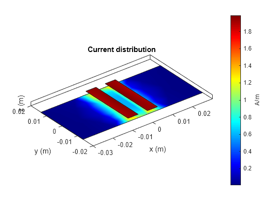 Figure contains an axes object. The axes object with title Current distribution, xlabel x (m), ylabel y (m) contains 4 objects of type patch.