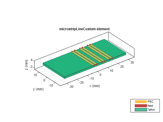 Figure contains an axes object. The axes object with title microstripLineCustom element, xlabel x (mm), ylabel y (mm) contains 16 objects of type patch, surface. These objects represent PEC, feed, Teflon.