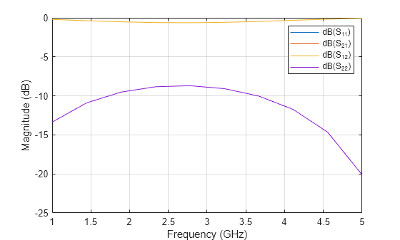 Figure contains an axes object. The axes object with xlabel Frequency (GHz), ylabel Magnitude (dB) contains 4 objects of type line. These objects represent dB(S_{11}), dB(S_{21}), dB(S_{12}), dB(S_{22}).