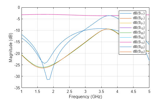Figure contains an axes object. The axes object with xlabel Frequency (GHz), ylabel Magnitude (dB) contains 9 objects of type line. These objects represent dB(S_{11}), dB(S_{21}), dB(S_{31}), dB(S_{12}), dB(S_{22}), dB(S_{32}), dB(S_{13}), dB(S_{23}), dB(S_{33}).