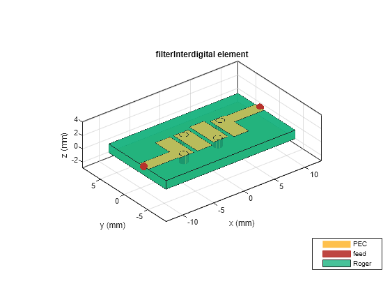 Figure contains an axes object. The axes object with title filterInterdigital element, xlabel x (mm), ylabel y (mm) contains 10 objects of type patch, surface. These objects represent PEC, feed, Roger.