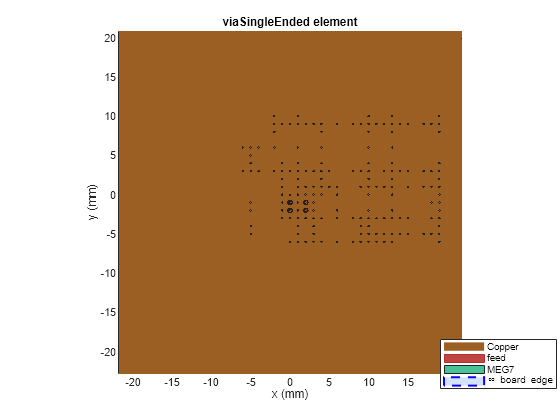 Figure contains an axes object. The axes object with title viaSingleEnded element, xlabel x (mm), ylabel y (mm) contains 194 objects of type patch, surface. These objects represent Copper, feed, MEG7, \infty board edge.