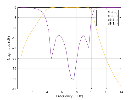 Microstrip Composite Bandpass Filters for Ultra-Wideband (UWB) Wireless Communications