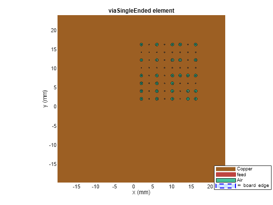 Figure contains an axes object. The axes object with title viaSingleEnded element, xlabel x (mm), ylabel y (mm) contains 77 objects of type patch, surface. These objects represent Copper, feed, Air, \infty board edge.