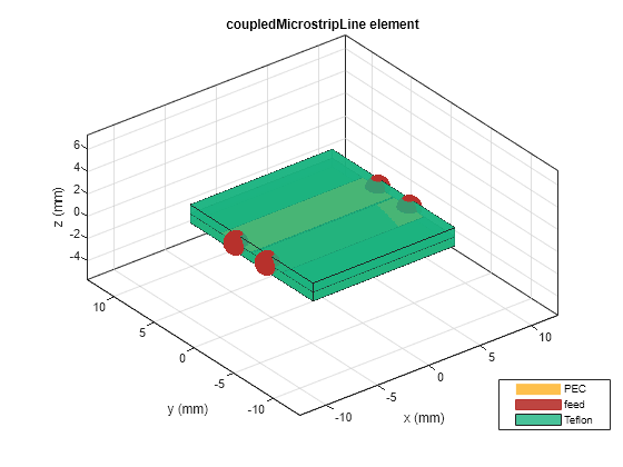 Figure contains an axes object. The axes object with title coupledMicrostripLine element, xlabel x (mm), ylabel y (mm) contains 9 objects of type patch, surface. These objects represent PEC, feed, Teflon.