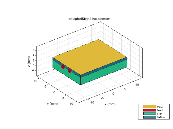 Figure contains an axes object. The axes object with title coupledStripLine element, xlabel x (mm), ylabel y (mm) contains 10 objects of type patch, surface. These objects represent PEC, feed, FR4, Teflon.