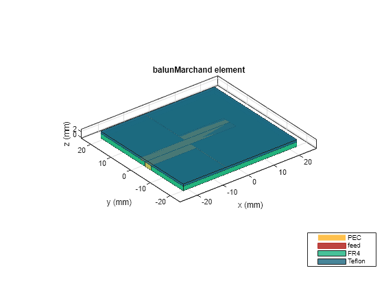 Figure contains an axes object. The axes object with title balunMarchand element, xlabel x (mm), ylabel y (mm) contains 10 objects of type patch, surface. These objects represent PEC, feed, FR4, Teflon.