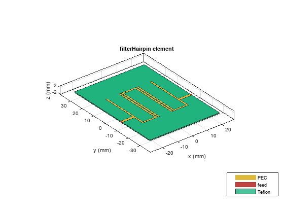 Figure contains an axes object. The axes object with title filterHairpin element, xlabel x (mm), ylabel y (mm) contains 6 objects of type patch, surface. These objects represent PEC, feed, Teflon.