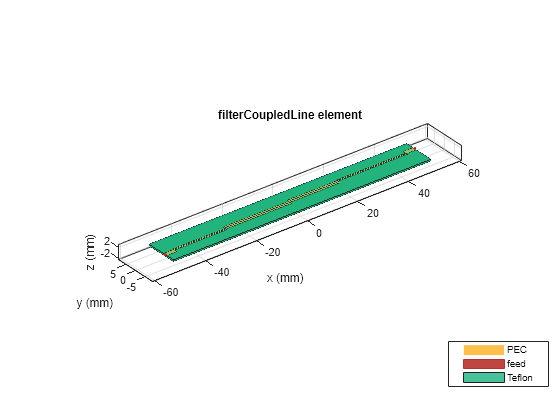 Figure contains an axes object. The axes object with title filterCoupledLine element, xlabel x (mm), ylabel y (mm) contains 6 objects of type patch, surface. These objects represent PEC, feed, Teflon.