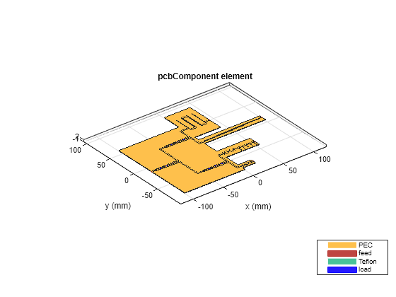 Figure contains an axes object. The axes object with title pcbComponent element, xlabel x (mm), ylabel y (mm) contains 28 objects of type patch, surface. These objects represent PEC, feed, Teflon, load.