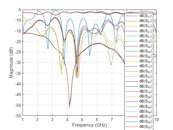 Figure contains an axes object. The axes object with xlabel Frequency (GHz), ylabel Magnitude (dB) contains 25 objects of type line. These objects represent dB(S_{11}), dB(S_{21}), dB(S_{31}), dB(S_{41}), dB(S_{51}), dB(S_{12}), dB(S_{22}), dB(S_{32}), dB(S_{42}), dB(S_{52}), dB(S_{13}), dB(S_{23}), dB(S_{33}), dB(S_{43}), dB(S_{53}), dB(S_{14}), dB(S_{24}), dB(S_{34}), dB(S_{44}), dB(S_{54}), dB(S_{15}), dB(S_{25}), dB(S_{35}), dB(S_{45}), dB(S_{55}).