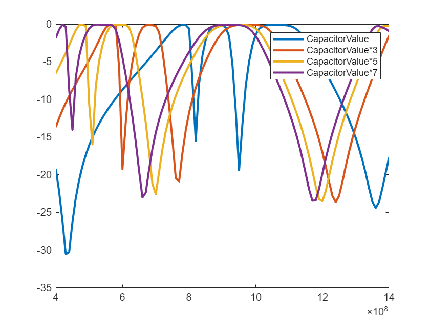 Figure contains an axes object. The axes object contains 4 objects of type line. These objects represent CapacitorValue, CapacitorValue*3, CapacitorValue*5, CapacitorValue*7.