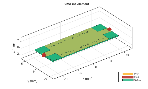 Figure contains an axes object. The axes object with title SIWLine element, xlabel x (mm), ylabel y (mm) contains 30 objects of type patch, surface. These objects represent PEC, feed, Teflon.