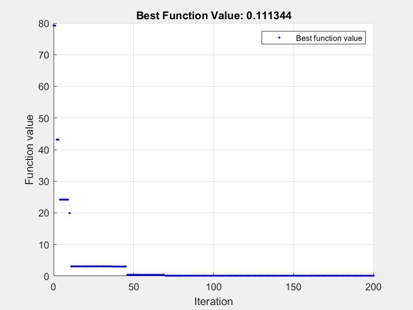 Figure Optimization Plot Function contains an axes object. The axes object with title Best Function Value: 0.111344, xlabel Iteration, ylabel Function value contains a line object which displays its values using only markers. This object represents Best function value.