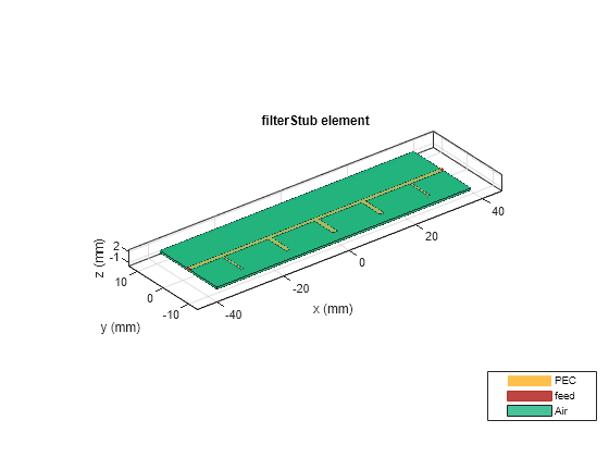 Figure contains an axes object. The axes object with title filterStub element, xlabel x (mm), ylabel y (mm) contains 11 objects of type patch, surface. These objects represent PEC, feed, Air.