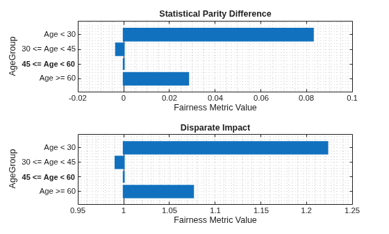 Figure contains 2 axes objects. Axes object 1 with title Statistical Parity Difference, xlabel Fairness Metric Value, ylabel AgeGroup contains an object of type bar. Axes object 2 with title Disparate Impact, xlabel Fairness Metric Value, ylabel AgeGroup contains an object of type bar.
