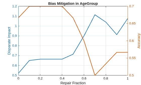 Figure contains an axes object. The axes object with title Bias Mitigation in AgeGroup, xlabel Repair Fraction, ylabel Accuracy contains 2 objects of type line.