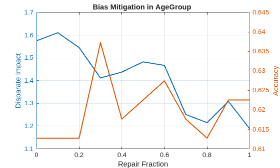 Figure contains an axes object. The axes object with title Bias Mitigation in AgeGroup, xlabel Repair Fraction, ylabel Accuracy contains 2 objects of type line.