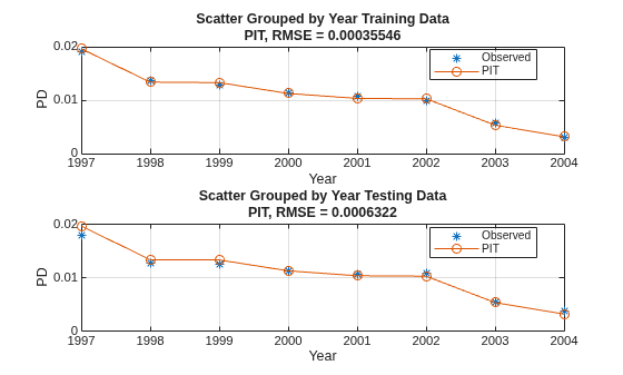 Figure contains 2 axes objects. Axes object 1 with title Scatter Grouped by Year Training Data PIT, RMSE = 0.00035546, xlabel Year, ylabel PD contains 2 objects of type line. One or more of the lines displays its values using only markers These objects represent Observed, PIT. Axes object 2 with title Scatter Grouped by Year Testing Data PIT, RMSE = 0.0006322, xlabel Year, ylabel PD contains 2 objects of type line. One or more of the lines displays its values using only markers These objects represent Observed, PIT.
