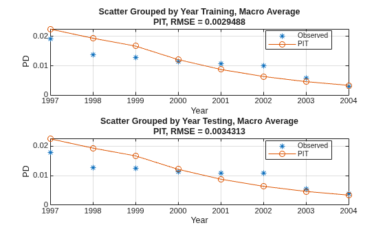 Figure contains 2 axes objects. Axes object 1 with title Scatter Grouped by Year Training, Macro Average PIT, RMSE = 0.0029488, xlabel Year, ylabel PD contains 2 objects of type line. One or more of the lines displays its values using only markers These objects represent Observed, PIT. Axes object 2 with title Scatter Grouped by Year Testing, Macro Average PIT, RMSE = 0.0034313, xlabel Year, ylabel PD contains 2 objects of type line. One or more of the lines displays its values using only markers These objects represent Observed, PIT.