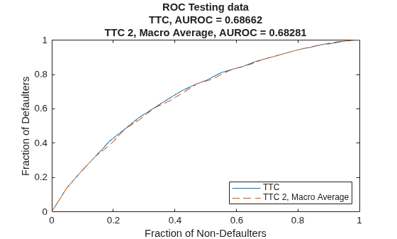 Figure contains an axes object. The axes object with title ROC Testing data TTC, AUROC = 0.68662 TTC 2, Macro Average, AUROC = 0.68281, xlabel Fraction of Non-Defaulters, ylabel Fraction of Defaulters contains 2 objects of type line. These objects represent TTC, TTC 2, Macro Average.