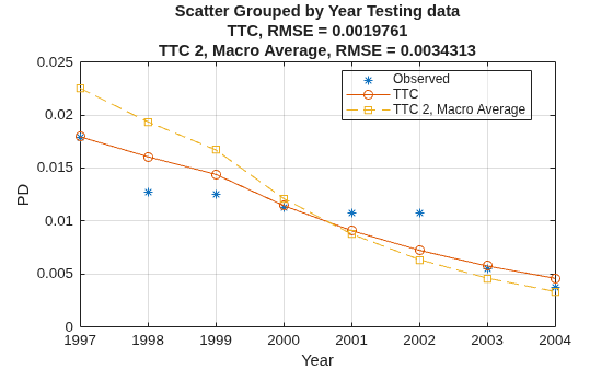 Figure contains an axes object. The axes object with title Scatter Grouped by Year Testing data TTC, RMSE = 0.0019761 TTC 2, Macro Average, RMSE = 0.0034313, xlabel Year, ylabel PD contains 3 objects of type line. One or more of the lines displays its values using only markers These objects represent Observed, TTC, TTC 2, Macro Average.