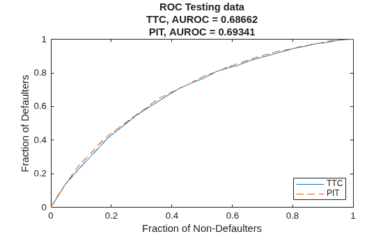 Figure contains an axes object. The axes object with title ROC Testing data TTC, AUROC = 0.68662 PIT, AUROC = 0.69341, xlabel Fraction of Non-Defaulters, ylabel Fraction of Defaulters contains 2 objects of type line. These objects represent TTC, PIT.