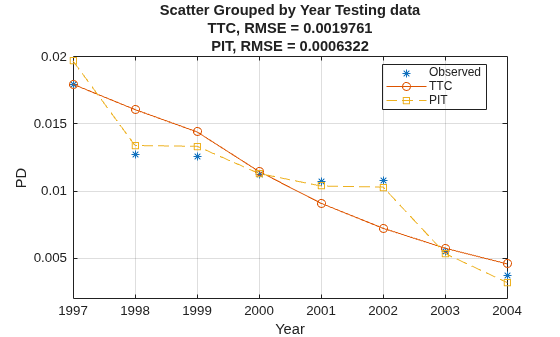 Figure contains an axes object. The axes object with title Scatter Grouped by Year Testing data TTC, RMSE = 0.0019761 PIT, RMSE = 0.0006322, xlabel Year, ylabel PD contains 3 objects of type line. One or more of the lines displays its values using only markers These objects represent Observed, TTC, PIT.