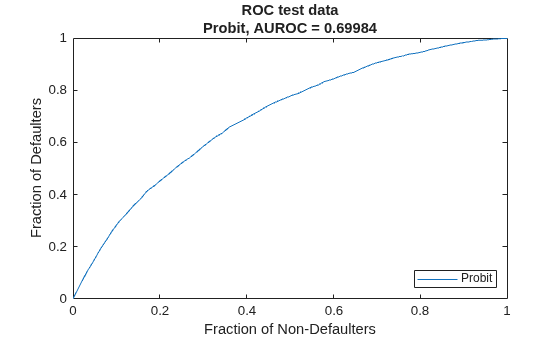 Figure contains an axes object. The axes object with title ROC test data Probit, AUROC = 0.69984, xlabel Fraction of Non-Defaulters, ylabel Fraction of Defaulters contains an object of type line. This object represents Probit.