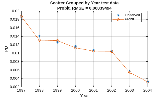 Figure contains an axes object. The axes object with title Scatter Grouped by Year test data Probit, RMSE = 0.00039494, xlabel Year, ylabel PD contains 2 objects of type line. One or more of the lines displays its values using only markers These objects represent Observed, Probit.
