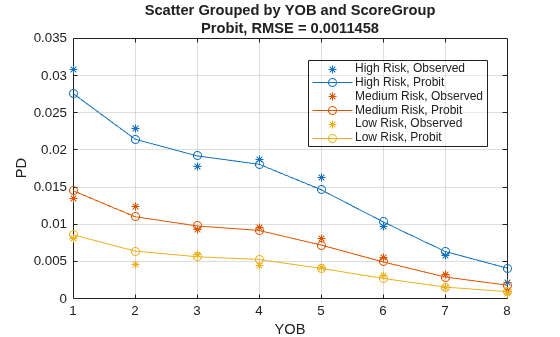 Figure contains an axes object. The axes object with title Scatter Grouped by YOB and ScoreGroup Probit, RMSE = 0.0011458, xlabel YOB, ylabel PD contains 6 objects of type line. One or more of the lines displays its values using only markers These objects represent High Risk, Observed, Medium Risk, Observed, Low Risk, Observed, High Risk, Probit, Medium Risk, Probit, Low Risk, Probit.
