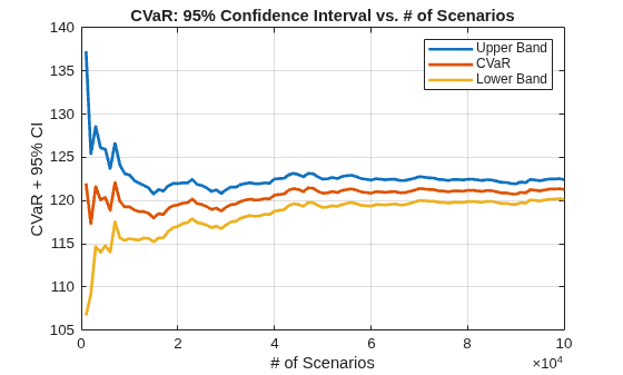 Figure contains an axes object. The axes object with title CVaR: 95% Confidence Interval vs. # of Scenarios, xlabel # of Scenarios, ylabel CVaR + 95% CI contains 3 objects of type line. These objects represent Upper Band, CVaR, Lower Band.