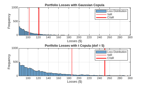 Figure contains 2 axes objects. Axes object 1 with title Portfolio Losses with Gaussian Copula, xlabel Losses ($), ylabel Frequency contains 3 objects of type histogram, line. These objects represent Loss Distribution, VaR, CVaR. Axes object 2 with title Portfolio Losses with t Copula (dof = 5), xlabel Losses ($), ylabel Frequency contains 3 objects of type histogram, line. These objects represent Loss Distribution, VaR, CVaR.