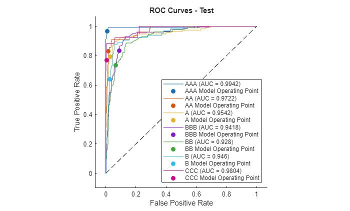 Figure contains an axes object. The axes object with title ROC Curves - Test, xlabel False Positive Rate, ylabel True Positive Rate contains 15 objects of type roccurve, scatter, line. These objects represent AAA (AUC = 0.9942), AAA Model Operating Point, AA (AUC = 0.9722), AA Model Operating Point, A (AUC = 0.9542), A Model Operating Point, BBB (AUC = 0.9418), BBB Model Operating Point, BB (AUC = 0.928), BB Model Operating Point, B (AUC = 0.946), B Model Operating Point, CCC (AUC = 0.9804), CCC Model Operating Point.