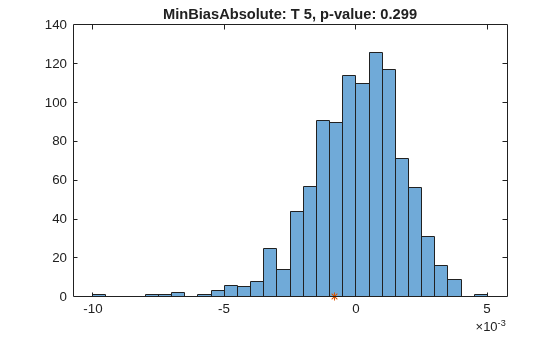 Figure contains an axes object. The axes object with title MinBiasAbsolute: T 5, p-value: 0.299 contains 2 objects of type histogram, line. One or more of the lines displays its values using only markers