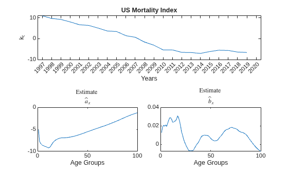 Figure contains 3 axes objects. Axes object 1 with title US Mortality Index, xlabel Years, ylabel k_t contains an object of type line. Axes object 2 with title Estimate a toThePowerOf circumflex baseline indexOf x baseline, xlabel Age Groups contains an object of type line. Axes object 3 with title Estimate b toThePowerOf circumflex baseline indexOf x baseline, xlabel Age Groups contains an object of type line.