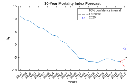Figure contains an axes object. The axes object with title 30-Year Mortality Index Forecast, xlabel Years, ylabel k indexOf t baseline k_t contains 5 objects of type line. One or more of the lines displays its values using only markers These objects represent 95% confidence interval, Forecast, 2020.