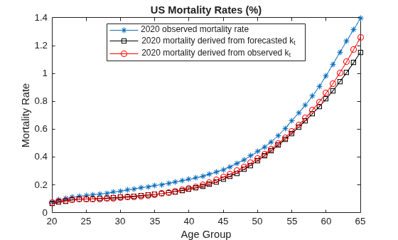 Figure contains an axes object. The axes object with title US Mortality Rates (%), xlabel Age Group, ylabel Mortality Rate contains 3 objects of type line. These objects represent 2020 observed mortality rate, 2020 mortality derived from forecasted k_t, 2020 mortality derived from observed k_t.