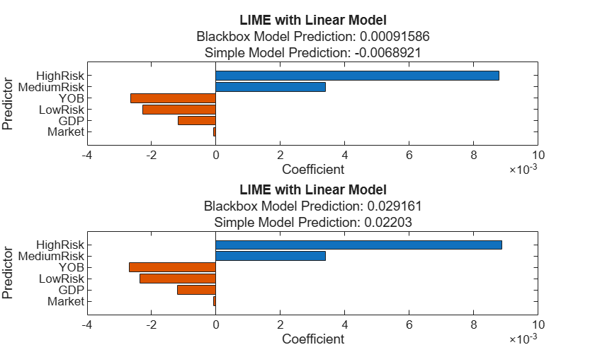 Figure contains 2 axes objects. Axes object 1 with title LIME with Linear Model, xlabel Coefficient, ylabel Predictor contains an object of type bar. Axes object 2 with title LIME with Linear Model, xlabel Coefficient, ylabel Predictor contains an object of type bar.