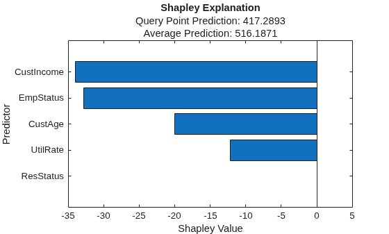 Figure contains an axes object. The axes object with title Shapley Explanation, xlabel Shapley Value, ylabel Predictor contains an object of type bar.