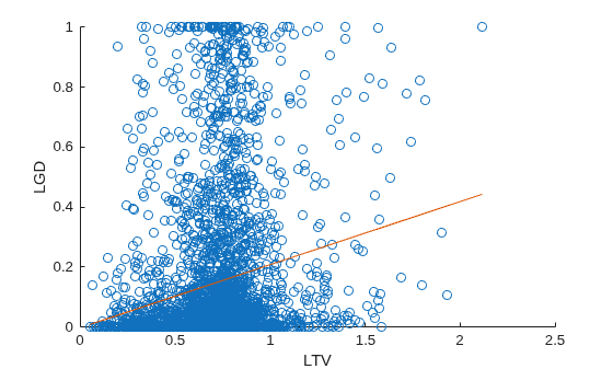Figure contains an axes object. The axes object with xlabel LTV, ylabel LGD contains 2 objects of type scatter, line.