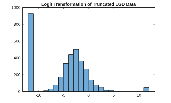 Figure contains an axes object. The axes object with title Logit Transformation of Truncated LGD Data contains an object of type histogram.